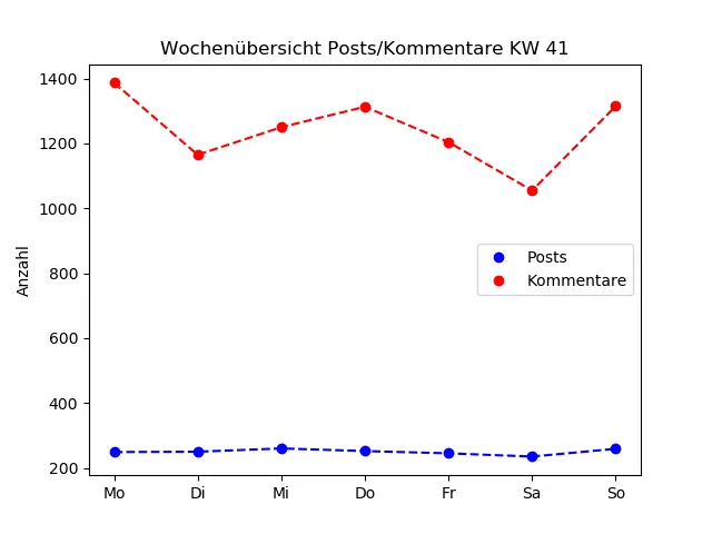 dia_comments_zeiten