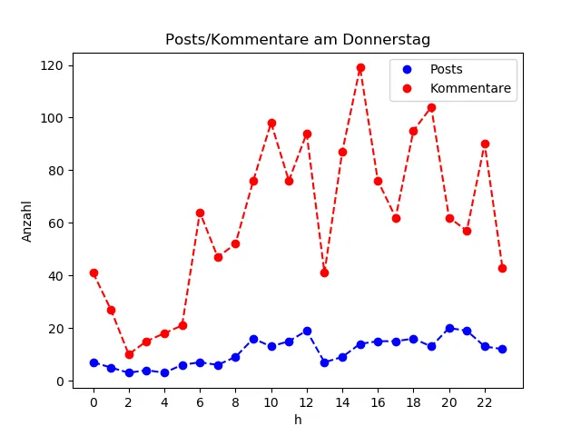 dia_Donnerstag