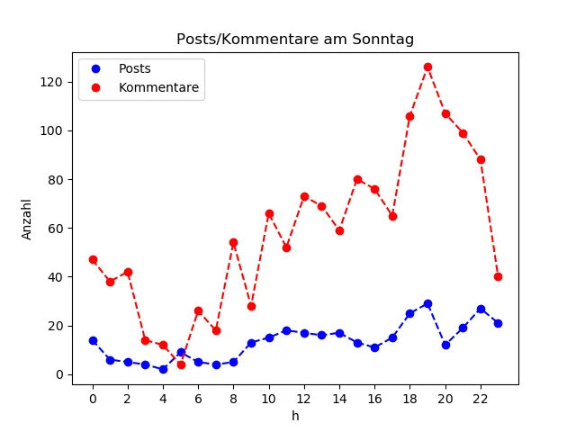 dia_Sonntag