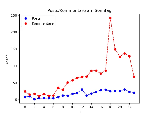 dia_Sonntag