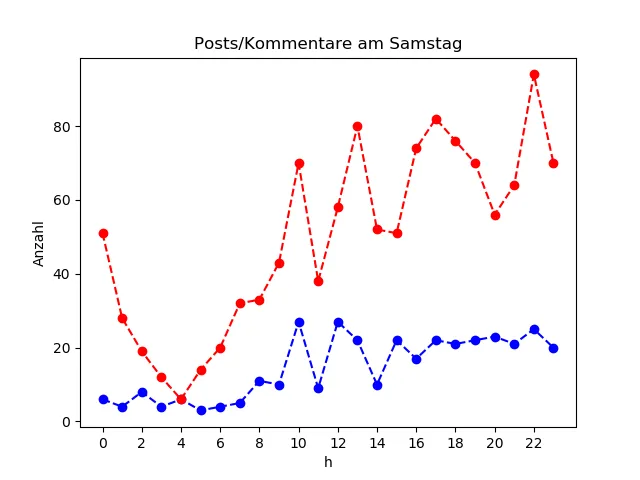 dia_Samstag