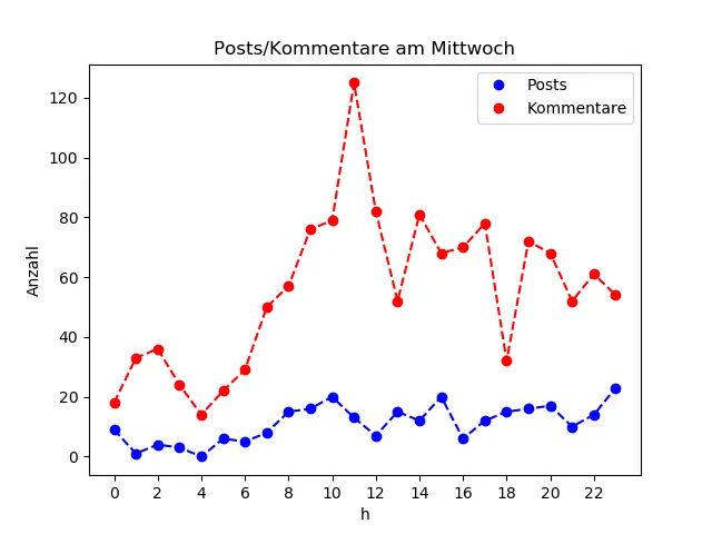 dia_Mittwoch