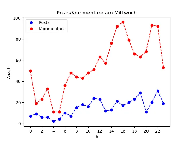 dia_Mittwoch