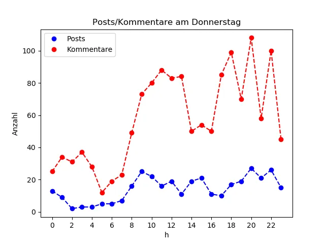 dia_Donnerstag