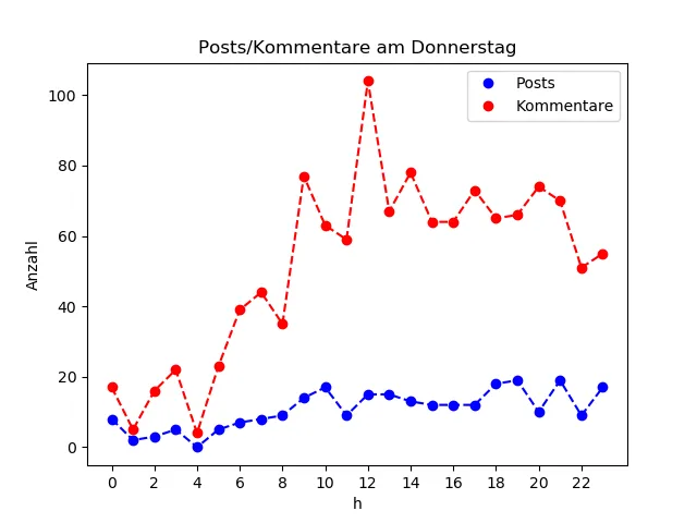 dia_Donnerstag