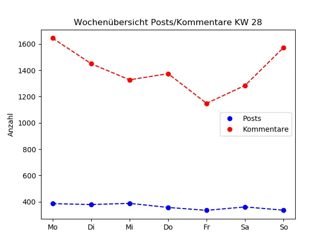 dia_comments_zeiten