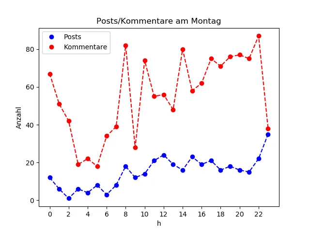 dia_Montag