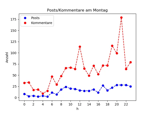 dia_Montag