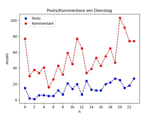 dia_Dienstag