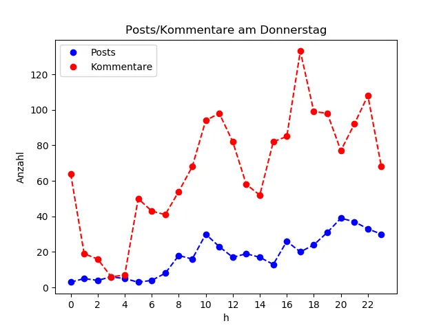 dia_Donnerstag