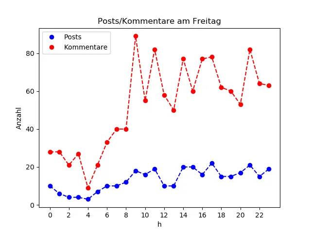 dia_Freitag