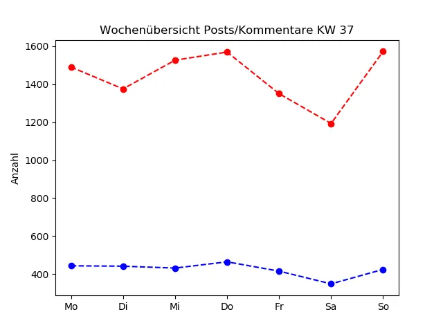 dia_comments_zeiten