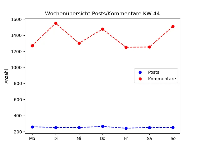 dia_comments_zeiten