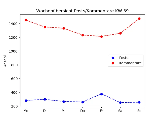 dia_comments_zeiten