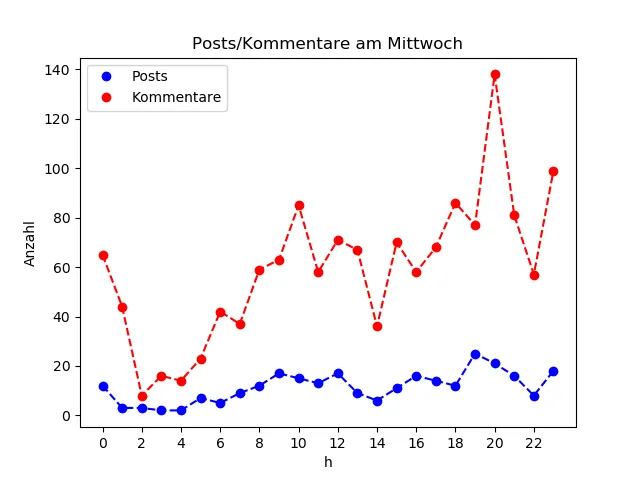 dia_Mittwoch