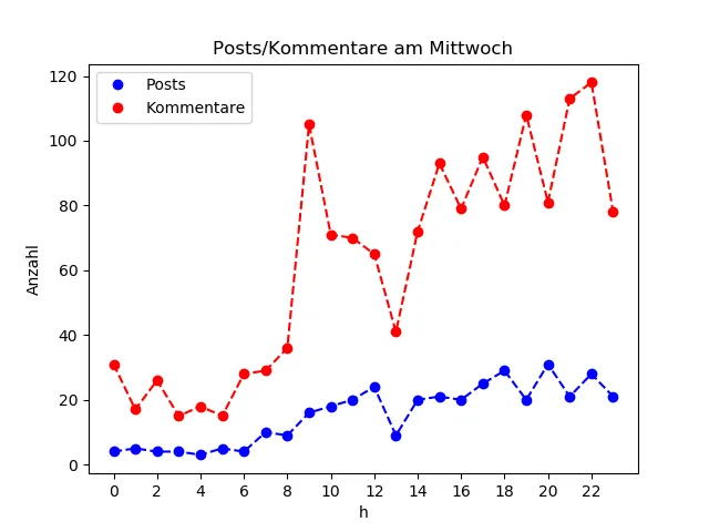 dia_Mittwoch