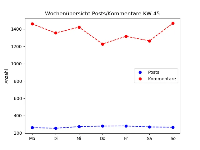 dia_comments_zeiten