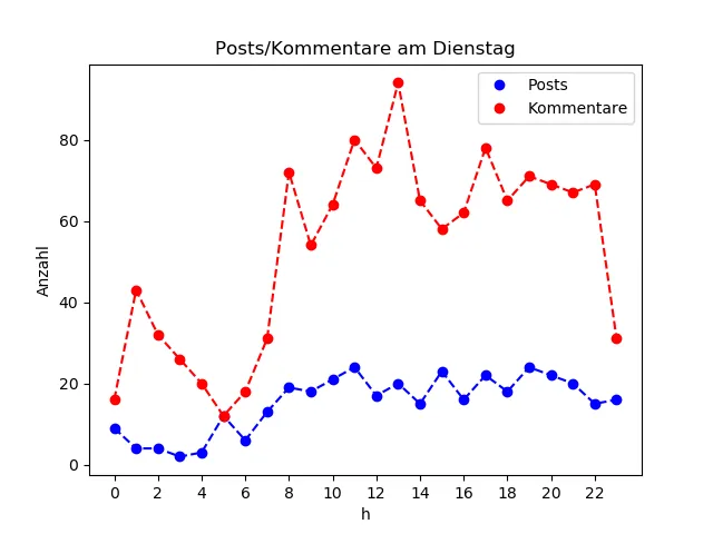 dia_Dienstag