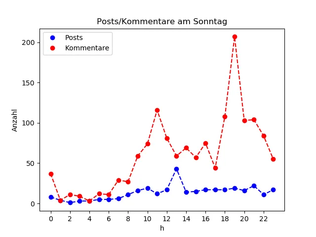 dia_Sonntag