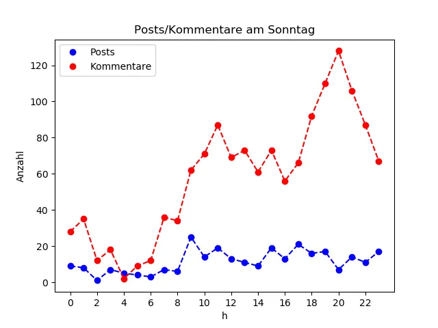 dia_Sonntag