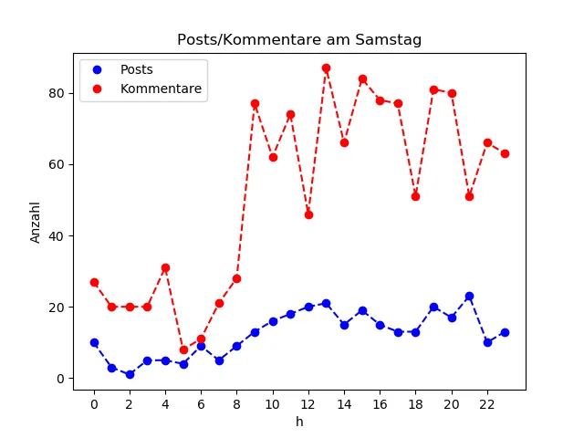 dia_Samstag