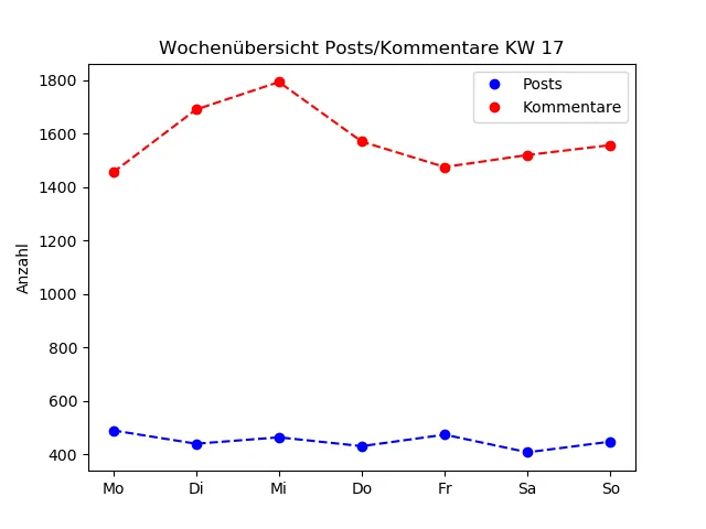 dia_comments_zeiten