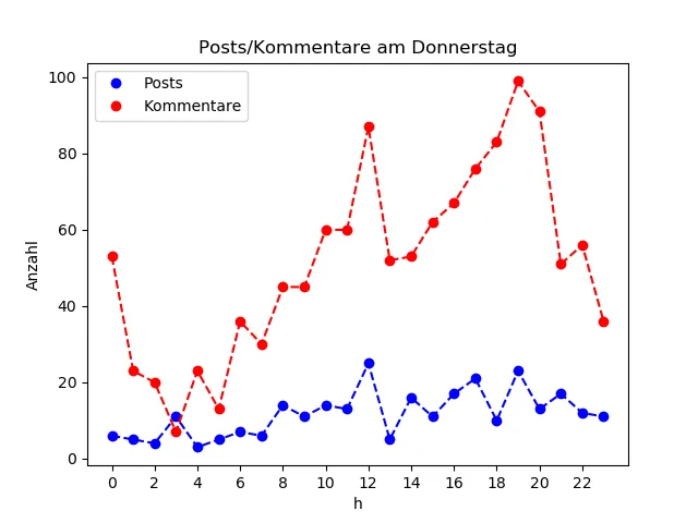 dia_Donnerstag