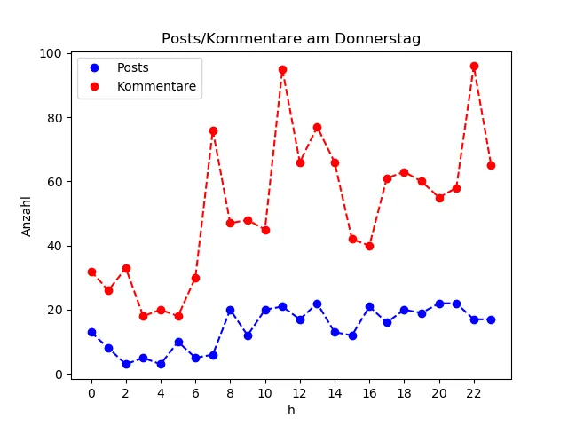 dia_Donnerstag