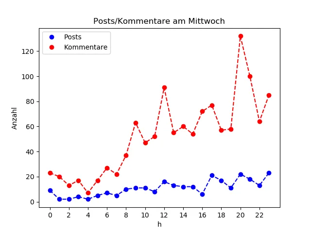 dia_Mittwoch