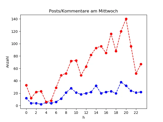 dia_Mittwoch