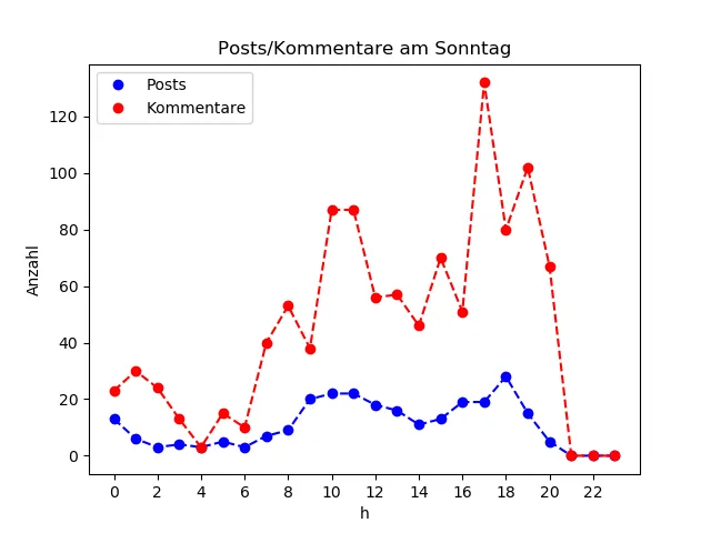 dia_Sonntag