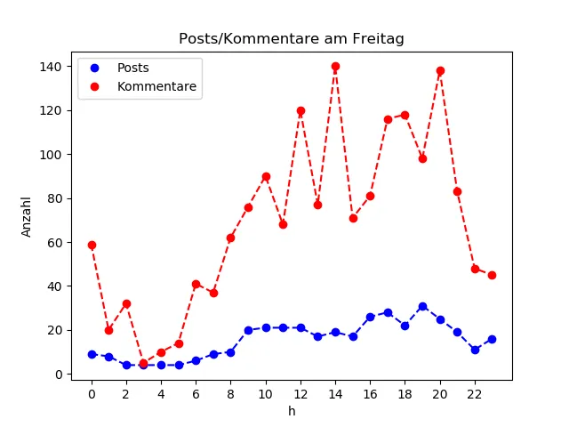 dia_Freitag