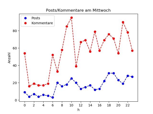 dia_Mittwoch