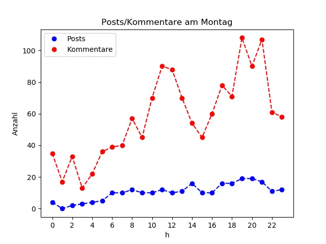 dia_Montag