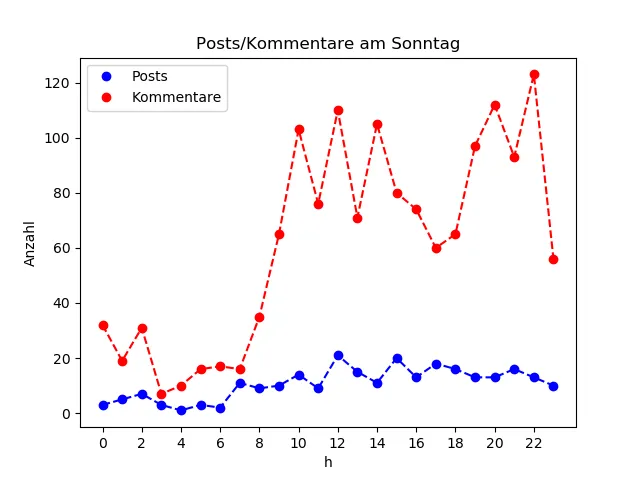 dia_Sonntag