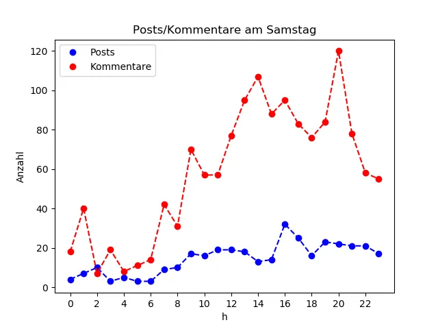 dia_Samstag