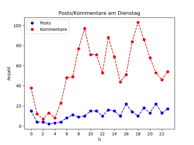 dia_Dienstag