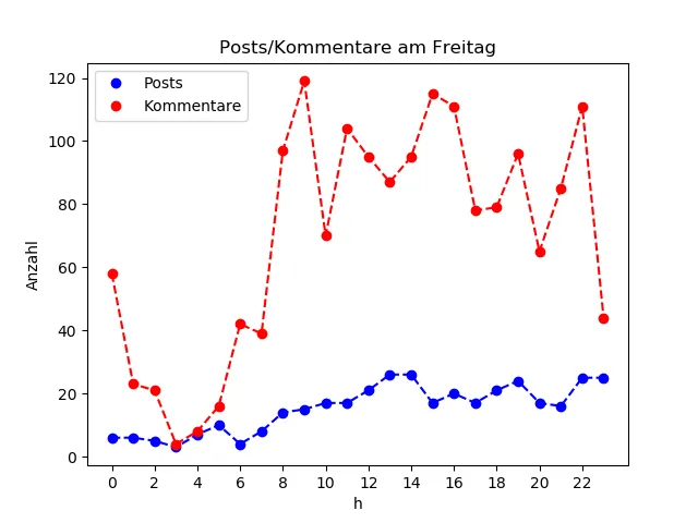 dia_Freitag