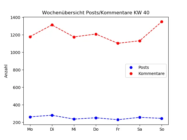 dia_comments_zeiten