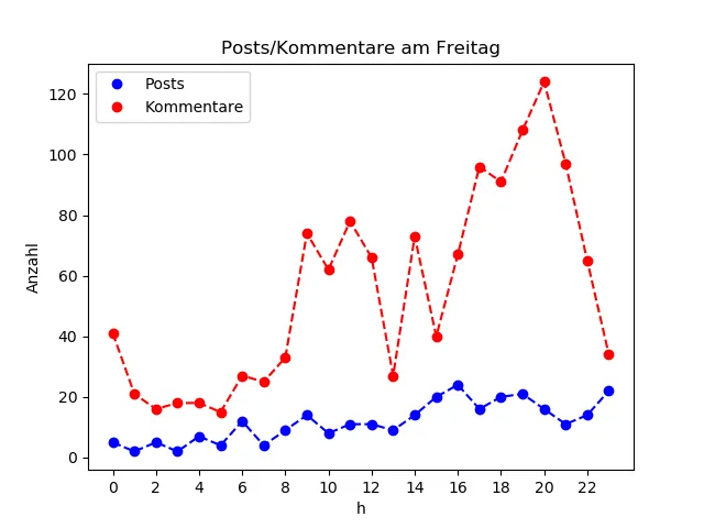 dia_Freitag