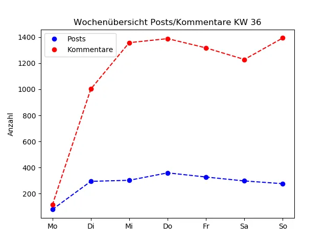 dia_comments_zeiten