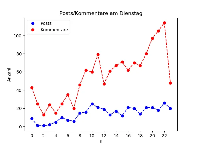 dia_Dienstag