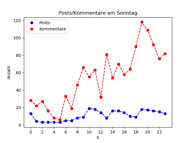 dia_Sonntag