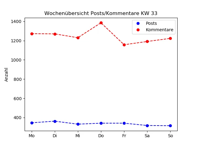 dia_comments_zeiten