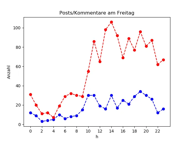 dia_Freitag