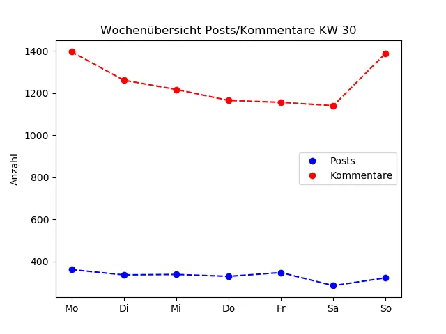 dia_comments_zeiten