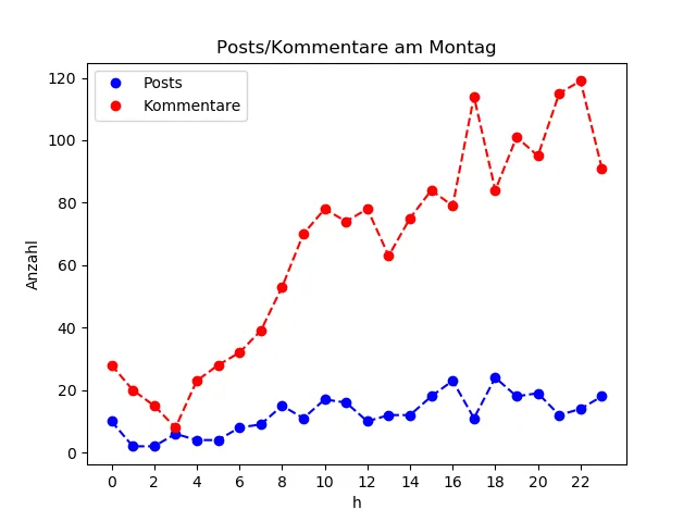 dia_Montag