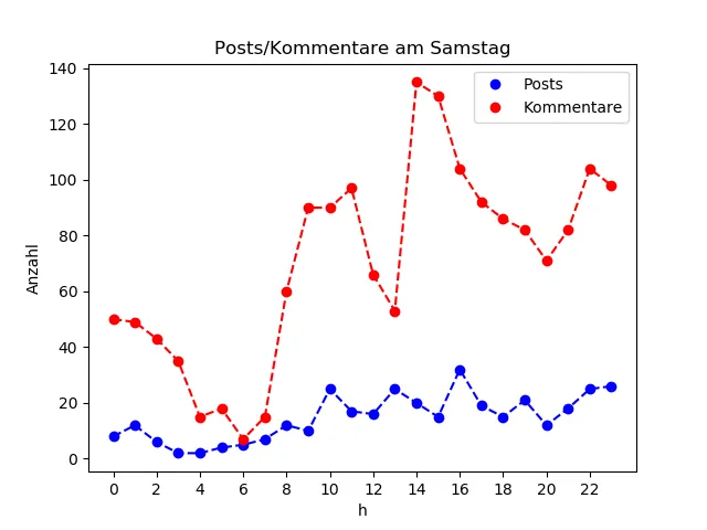 dia_Samstag