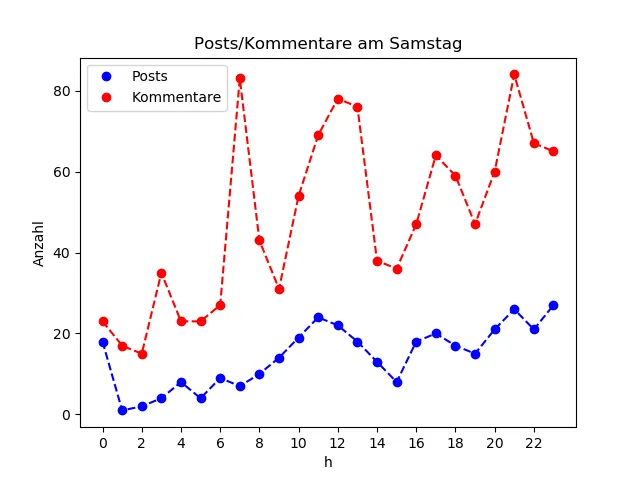 dia_Samstag