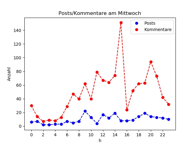 dia_Mittwoch